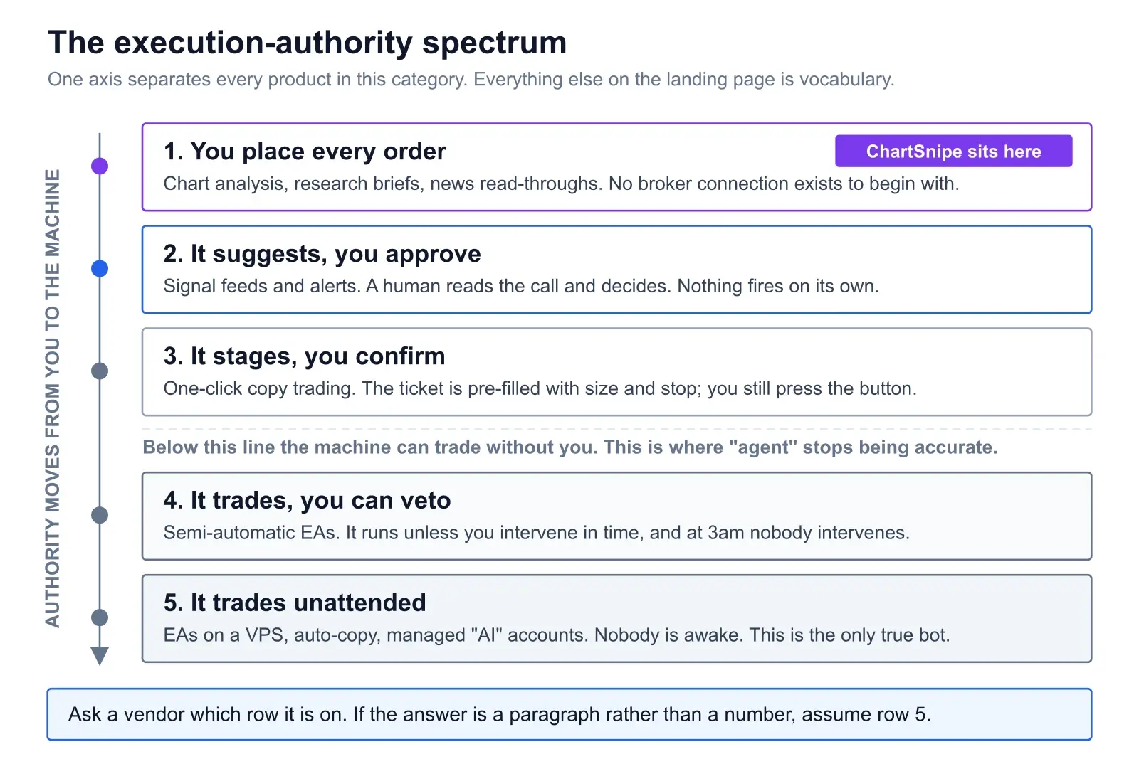 Vertical spectrum diagram titled The execution-authority spectrum, with an arrow labelled authority moves from you to the machine. Five steps: 1 you place every order, marked ChartSnipe sits here; 2 it suggests, you approve; 3 it stages, you confirm; then a dashed boundary reading below this line the machine can trade without you; 4 it trades, you can veto; 5 it trades unattended