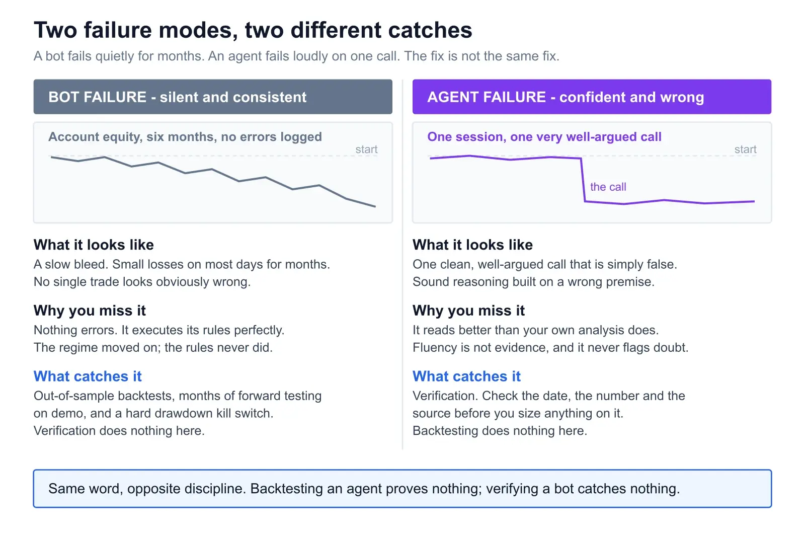 Two-panel diagram titled Two failure modes, two different catches. Left panel headed BOT FAILURE silent and consistent shows a six-month equity curve grinding steadily down with no errors logged, with sections on what it looks like, why you miss it and what catches it - out-of-sample backtests, forward testing and a drawdown kill switch. Right panel headed AGENT FAILURE confident and wrong shows a flat line with one sharp drop labelled the call, and says verification catches it while backtesting does nothing