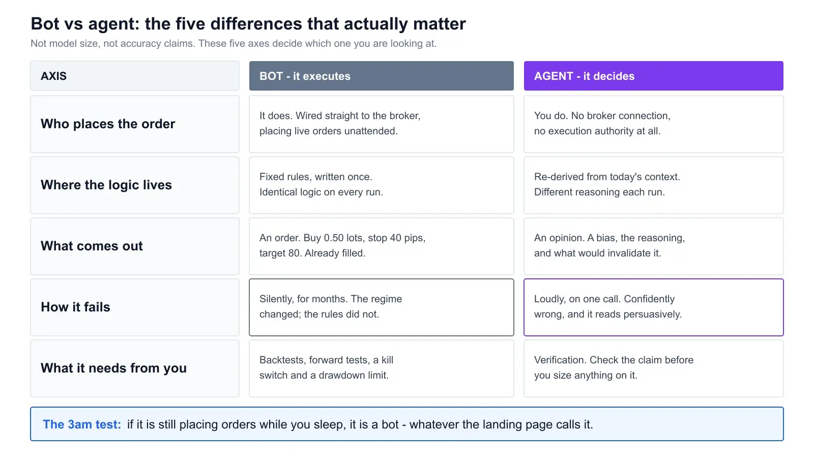 Comparison table titled Bot vs agent: the five differences that actually matter. Rows for who places the order, where the logic lives, what comes out, how it fails and what it needs from you, each compared across a grey BOT column headed it executes and a purple AGENT column headed it decides, with a blue callout at the bottom describing the 3am test