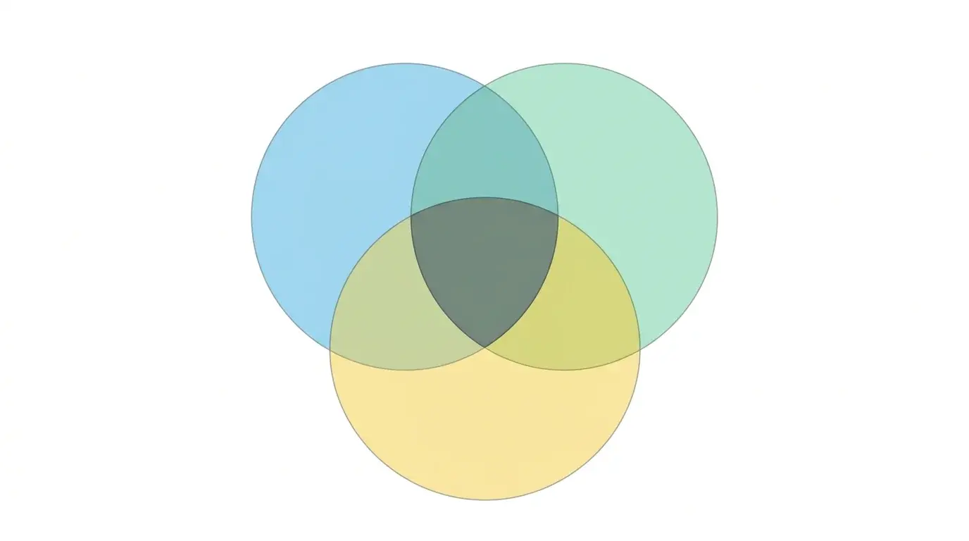 Venn diagram of stock, forex, and crypto market coverage across leading AI trading apps