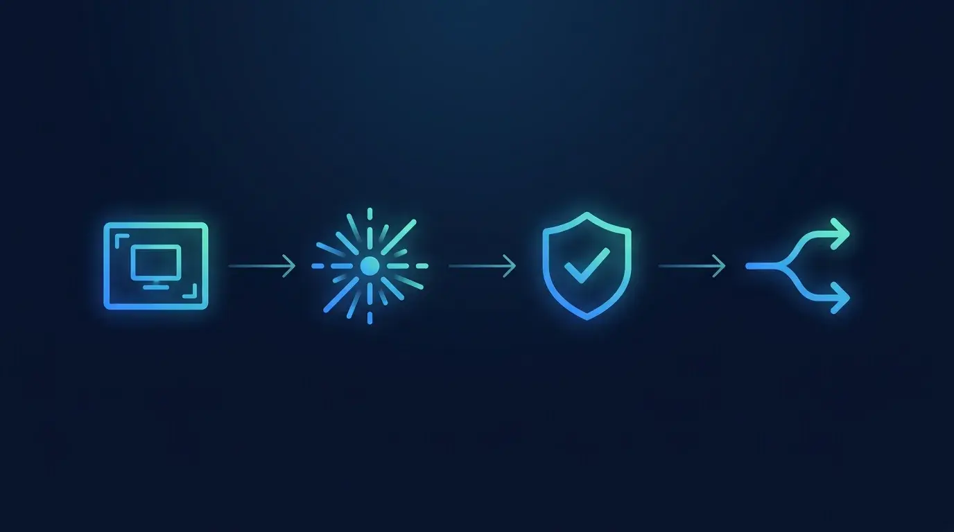 A four-step horizontal workflow diagram: screenshot, analyse, verify, decide, connected by arrows