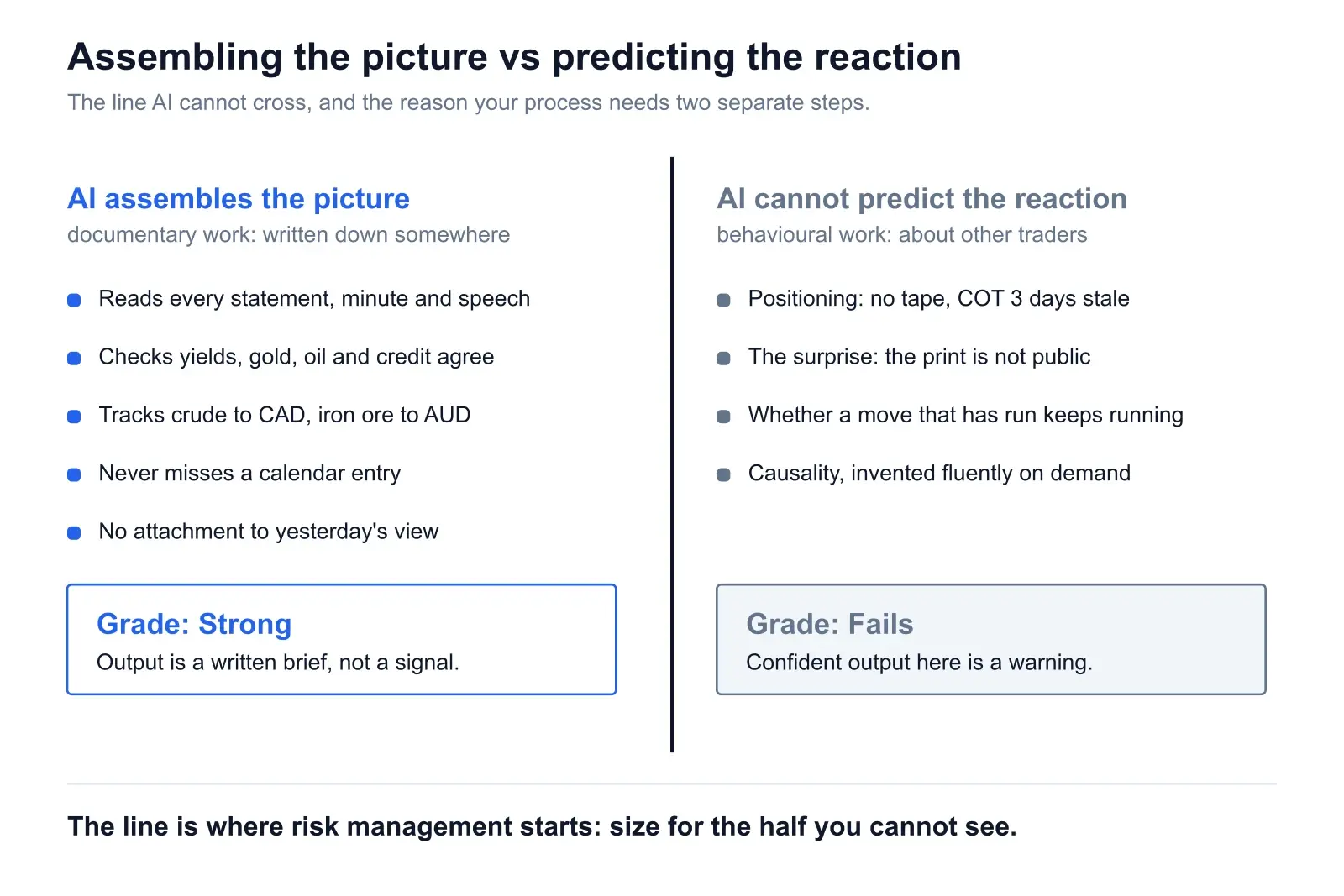 A two-column diagram split by a bold vertical line. On the left, in blue, what AI assembles: reads every statement, minute and speech; checks yields, gold, oil and credit agree; tracks crude to CAD and iron ore to AUD; never misses a calendar entry; no attachment to yesterday's view. Graded Strong, and the output is a written brief, not a signal. On the right, in grey, what it cannot predict: positioning with no tape and a COT report three days stale; the surprise, because the print is not public; whether a move that has already run keeps running; causality invented fluently on demand. Graded Fails.