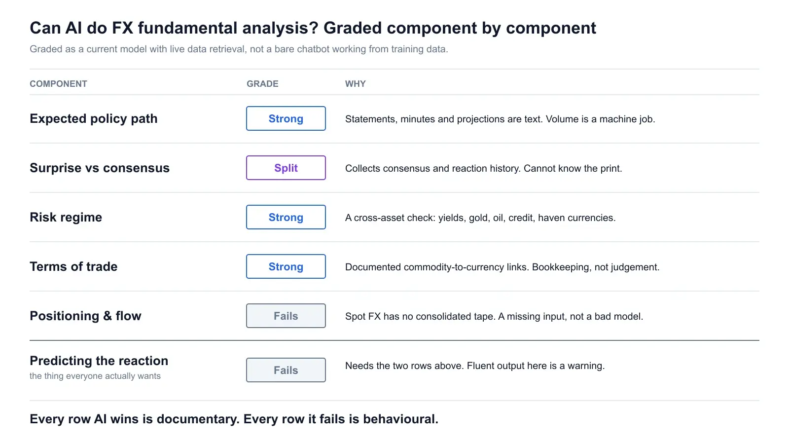 A scorecard table grading AI component by component on FX fundamental analysis: expected policy path Strong, surprise versus consensus Split, risk regime Strong, terms of trade Strong, positioning and flow Fails, predicting the reaction Fails, with the reason given for each grade