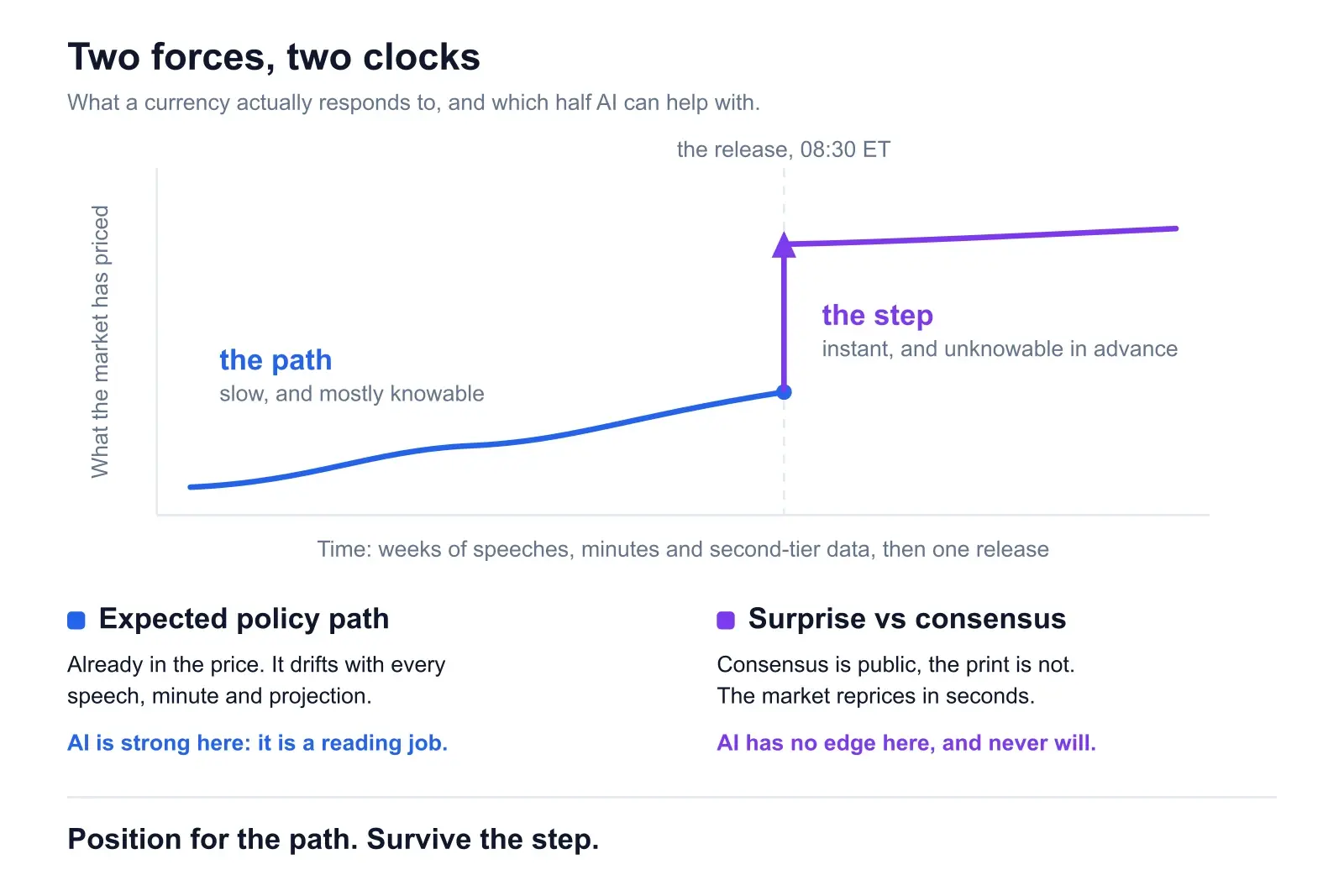 A chart of what the market has priced over time. A slow blue curve labelled the path drifts upward through weeks of speeches and second-tier data, and AI is strong there because it is a reading job. At a dashed marker for the 08:30 ET release, a purple arrow steps vertically to a new level labelled the step: instant, unknowable in advance, and the point where AI has no edge because consensus is public and the print is not.