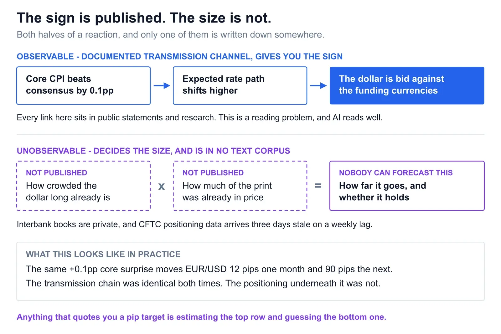 Diagram titled The sign is published, the size is not. The top row shows an observable documented transmission chain: core CPI beats consensus by 0.1pp, leading to the expected rate path shifting higher, leading to the dollar being bid against the funding currencies. The bottom row shows two dashed unobservable boxes marked not published - how crowded the dollar long already is, and how much of the print was already in price - multiplied together to give how far it goes and whether it holds, marked nobody can forecast this