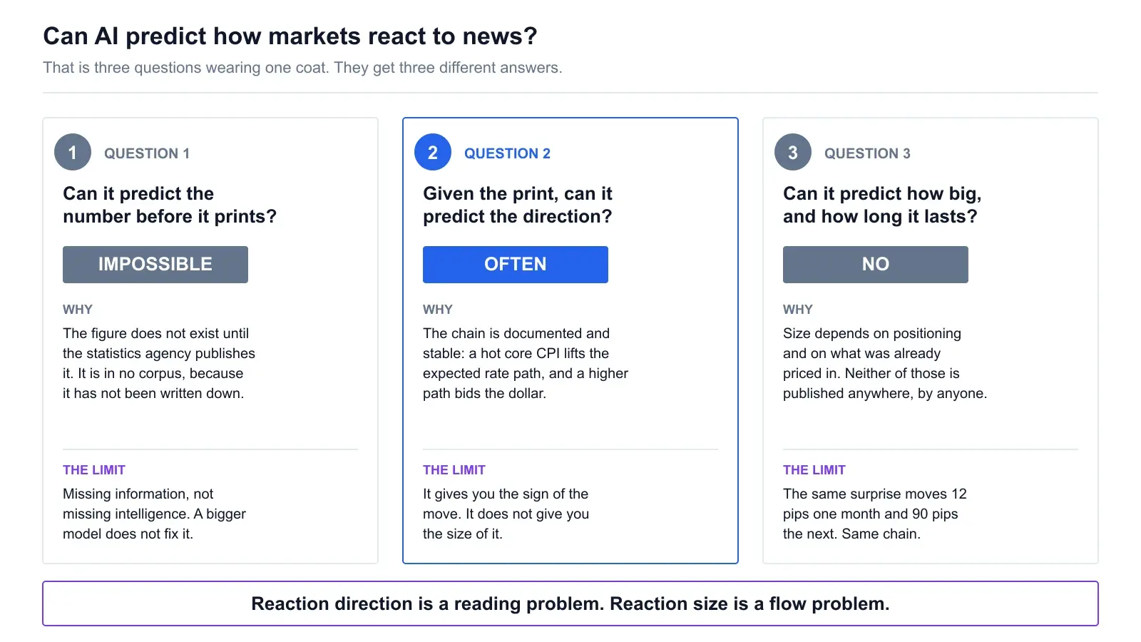 Diagram titled Can AI predict how markets react to news, splitting the question into three graded cards: question one, can it predict the number before it prints, verdict impossible because the figure does not exist until the statistics agency publishes it; question two, given the print can it predict the direction, verdict often because the chain from a hot core CPI to a higher expected rate path to a bid dollar is documented; question three, can it predict how big and how long it lasts, verdict no because size depends on positioning and what was already priced