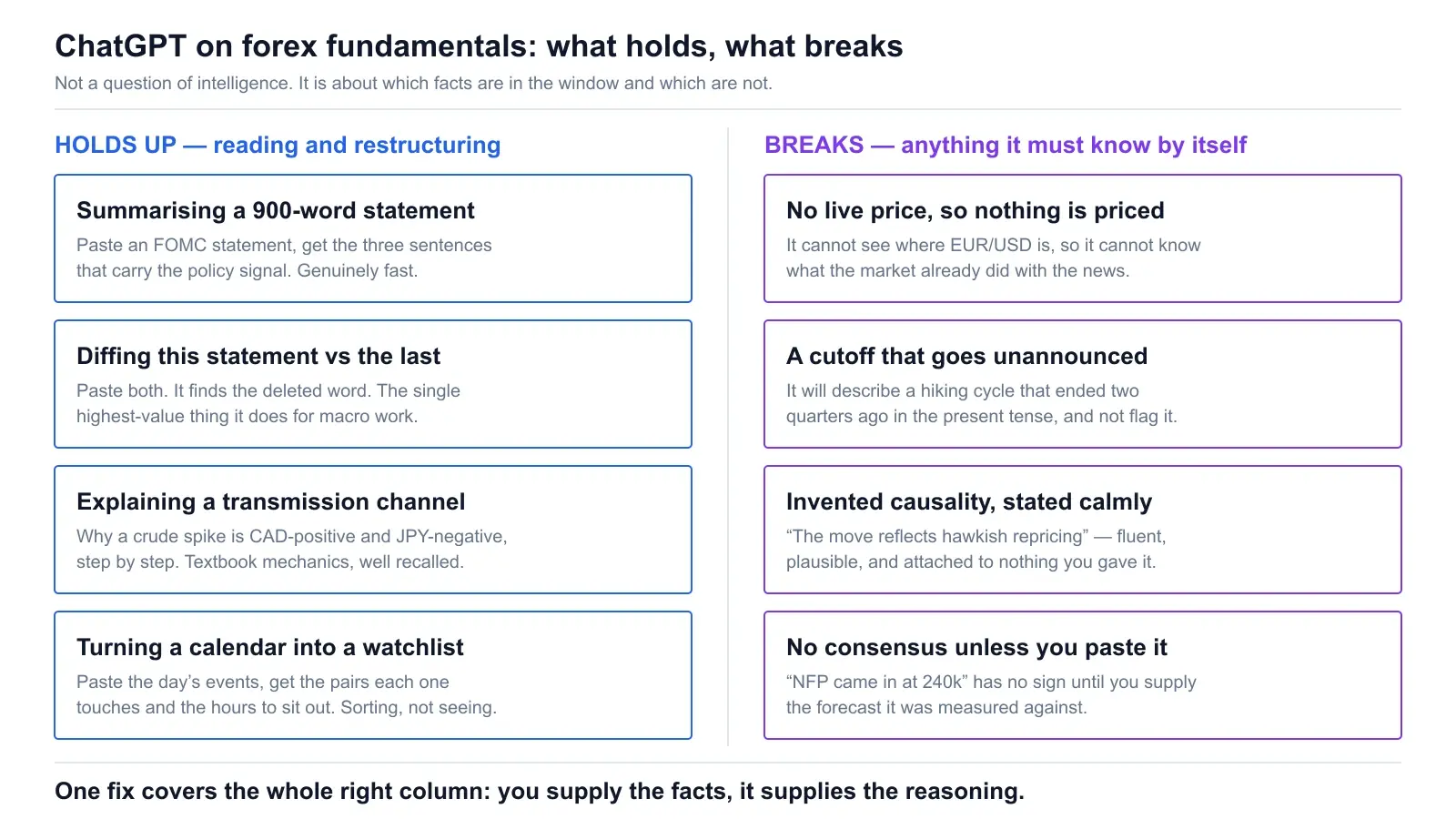 Two-column diagram titled ChatGPT on forex fundamentals: what holds, what breaks. The left column, Holds up, lists summarising a 900-word statement, diffing this statement against the last, explaining a transmission channel, and turning a calendar into a watchlist. The right column, Breaks, lists no live price so nothing is priced, a cutoff that goes unannounced, invented causality stated calmly, and no consensus unless you paste it