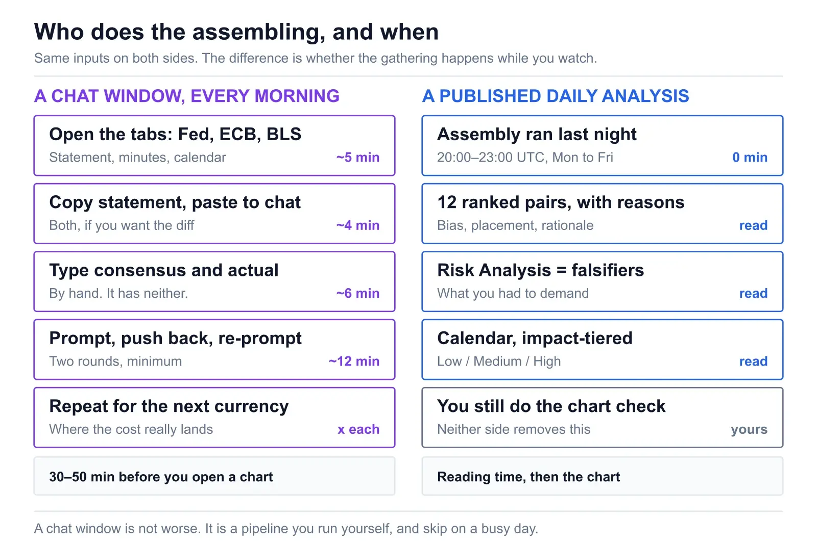 Two-column diagram titled Who does the assembling, and when. The left column, a chat window every morning, lists opening the Fed, ECB and BLS tabs at about five minutes, copying the statement and pasting to chat at four minutes, typing consensus and actual by hand at six minutes, prompting and re-prompting at twelve minutes, and repeating for each currency, totalling 30 to 50 minutes before you open a chart. The right column, a published daily analysis, lists assembly running last night between 20:00 and 23:00 UTC at zero minutes, 12 ranked pairs with reasons, a Risk Analysis section of falsifiers, an impact-tiered calendar, and a final grey box noting you still do the chart check yourself