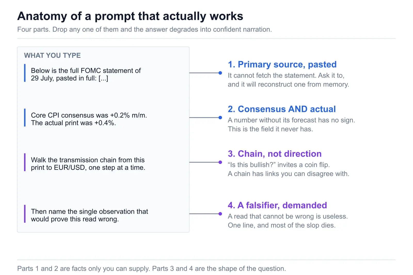 Diagram titled Anatomy of a prompt that actually works. A panel headed What you type shows four fragments: below is the full FOMC statement of 29 July pasted in full; core CPI consensus was plus 0.2 percent month on month and the actual print was plus 0.4 percent; walk the transmission chain from this print to EUR/USD one step at a time; then name the single observation that would prove this read wrong. Leader lines connect each fragment to a labelled annotation - primary source pasted, consensus and actual, chain not direction, and a falsifier demanded