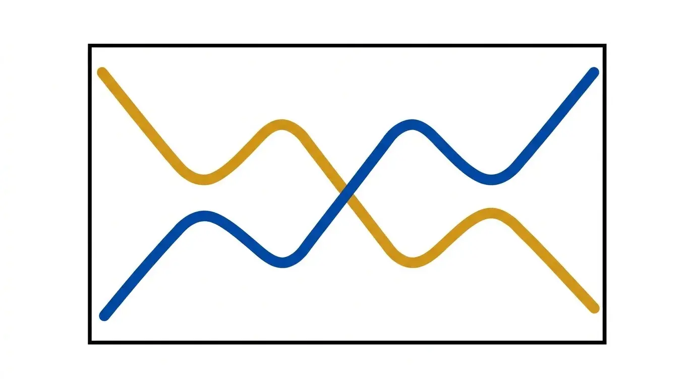 Dual-line chart diagram showing DXY rising while gold moves inversely lower across the same timeframe, with highlighted divergence windows