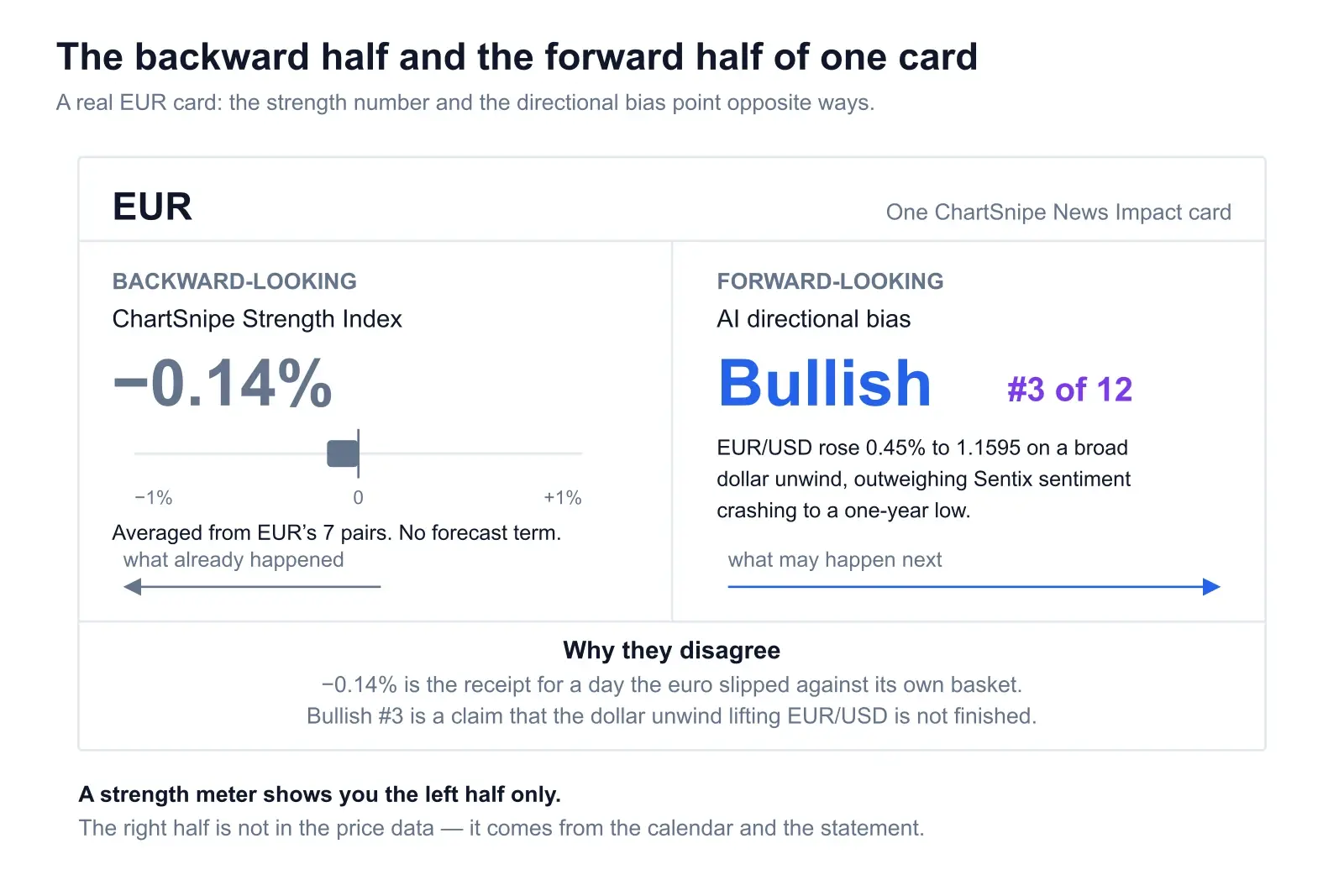 One EUR card split down the middle: the backward-looking half shows a ChartSnipe Strength Index of minus 0.14 percent on a scale from minus one to plus one percent with an arrow pointing back to what already happened, and the forward-looking half shows a Bullish bias ranked 3 of 12 with reasoning that EUR/USD rose 0.45 percent to 1.1595 on a broad dollar unwind, and an arrow pointing forward to what may happen next