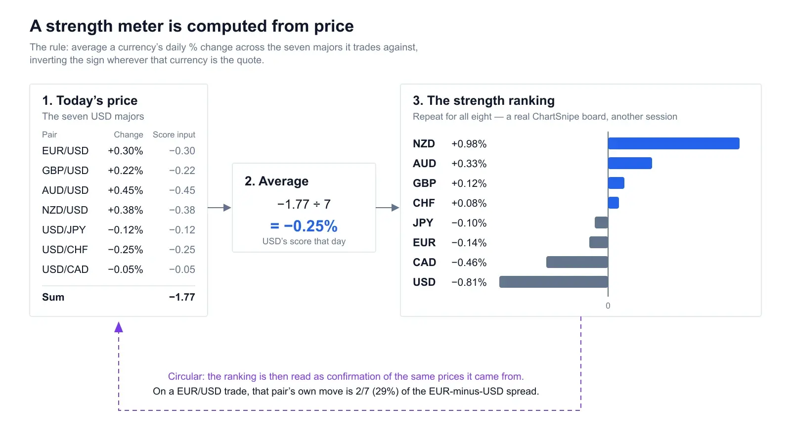 A three-step diagram: a table of the seven USD major pairs and their daily percentage changes, an averaging step producing a USD score of minus 0.25 percent, and a ranked strength board running from NZD at plus 0.98 percent down to USD at minus 0.81 percent, with a dashed arrow looping the ranking back to the prices it was computed from