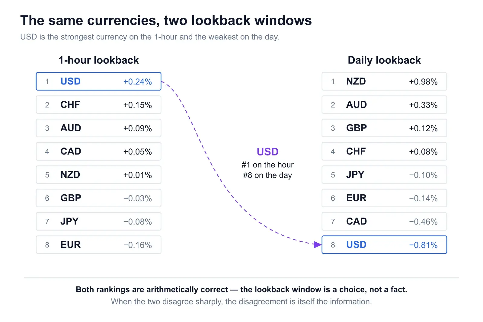 Two ranked columns of the same eight currencies: a 1-hour lookback led by USD at plus 0.24 percent, and a daily lookback led by NZD at plus 0.98 percent where USD sits last at minus 0.81 percent, with a dashed line tracing USD from first place on the hour to eighth on the day