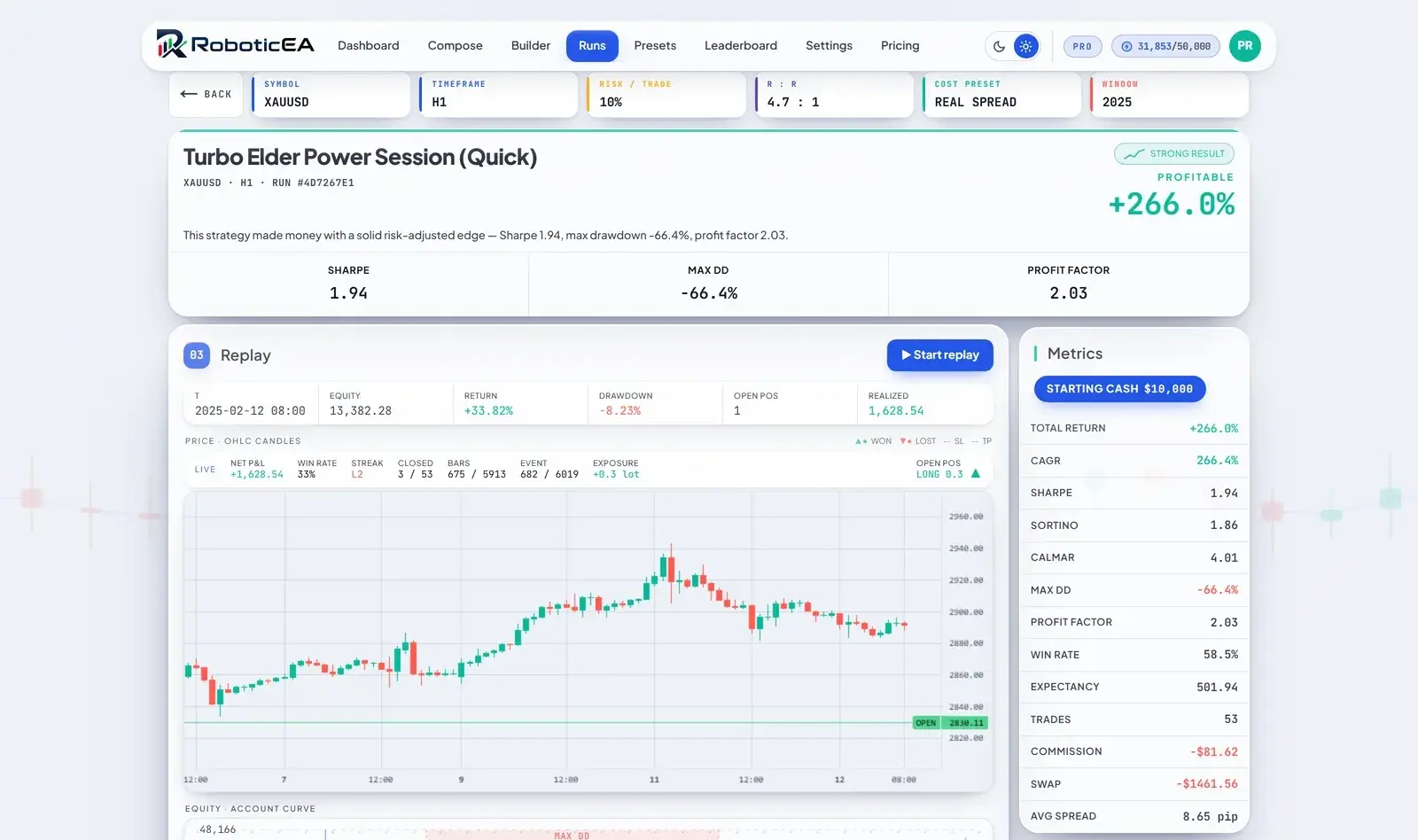 A full backtest run view with an equity curve, underwater drawdown chart, monthly returns table and a metrics panel listing return, CAGR, Sharpe, Sortino, Calmar, max drawdown, profit factor, win rate, expectancy, trades, commission, swap and average spread