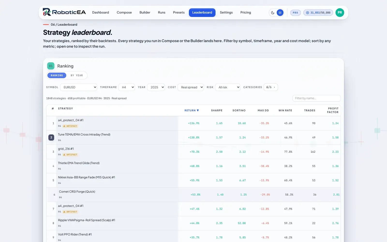 A leaderboard of backtested strategies ranked by return, filterable by symbol, timeframe, year, cost preset and risk, with columns for Sharpe, Sortino, max drawdown, win rate, trade count and profit factor