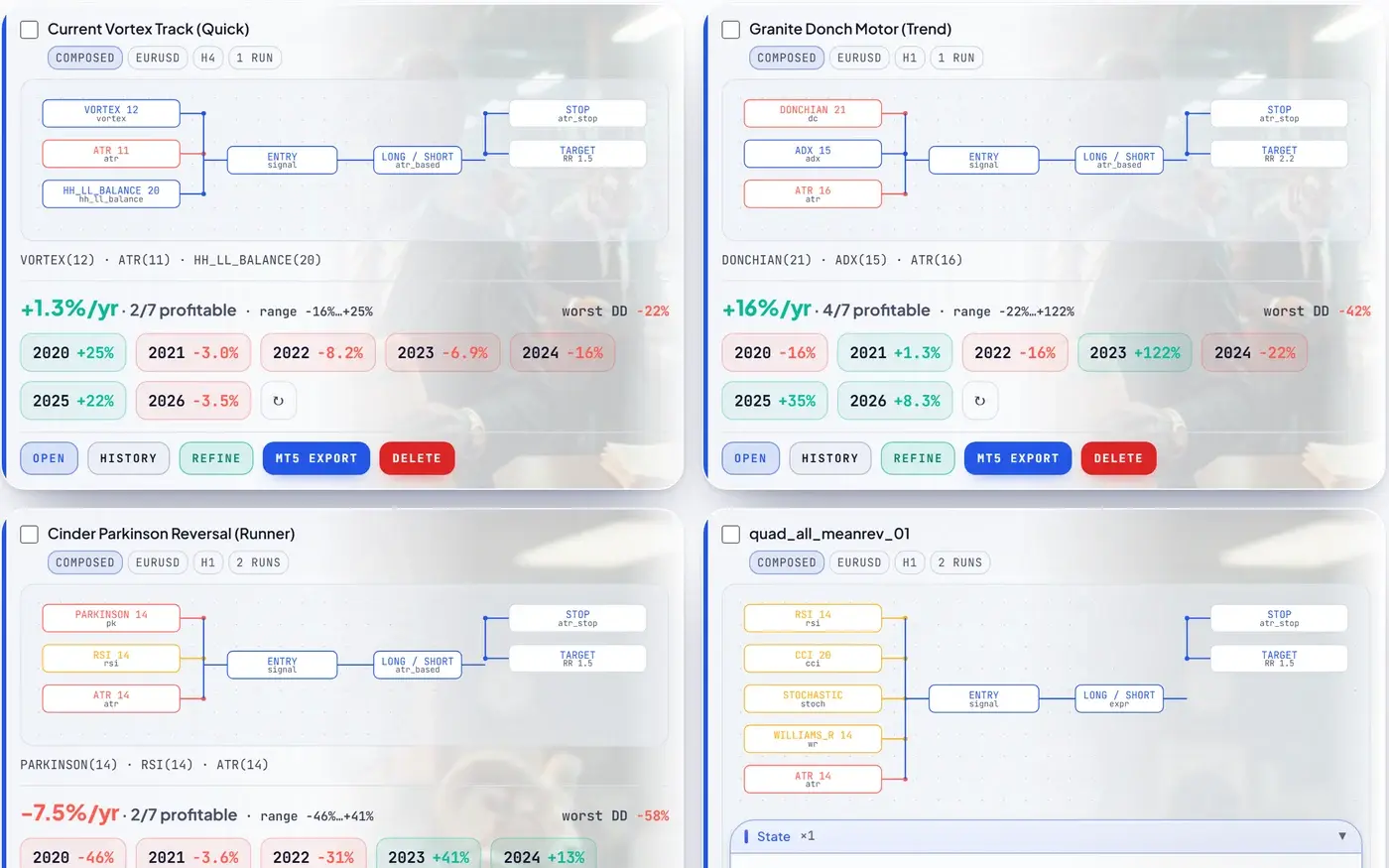 Strategy cards each showing a wiring schematic and a per-year validation grid with green and red chips for 2020 through 2026, a mean percent per year figure, an N of 7 profitable tally, a range and a worst drawdown, plus open, history, refine, MT5 export and delete buttons