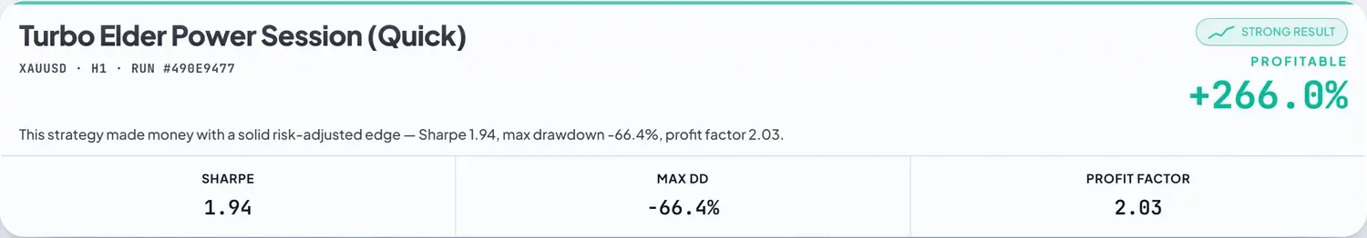 A backtest result header reading strong result and profitable at plus 266 percent, with a one-line summary quoting Sharpe 1.94, max drawdown minus 66.4 percent and profit factor 2.03