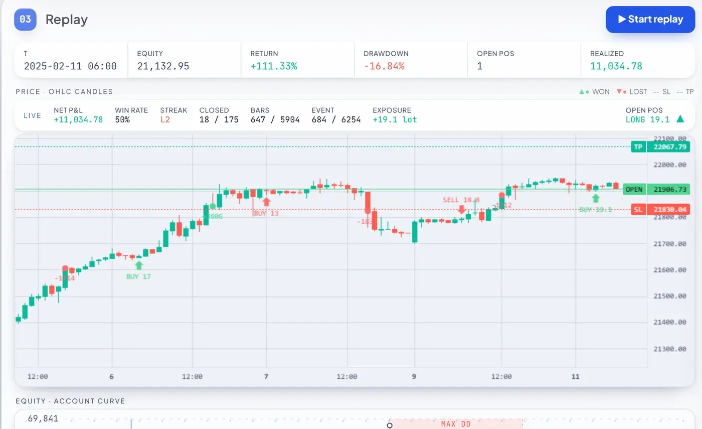 A bar-by-bar trade replay on real OHLC candles with buy and sell markers, take-profit and stop-loss lines, an open position level, and live read-outs for net profit and loss, win rate, streak, closed trades, bars, events and exposure