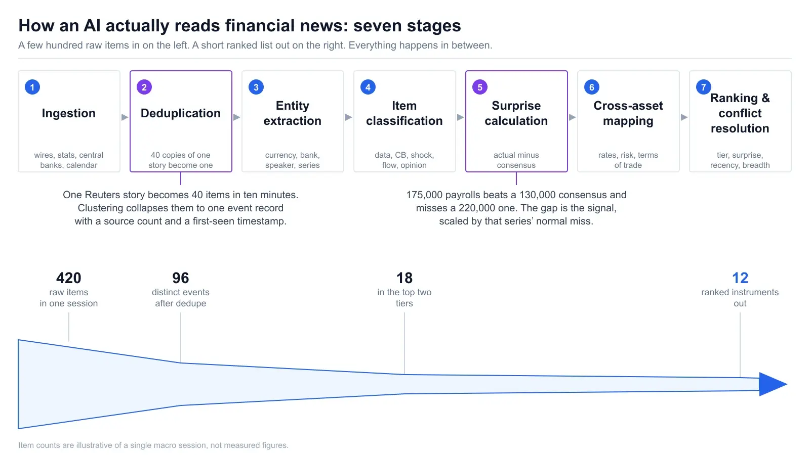 A seven-stage news pipeline read left to right: ingestion, deduplication, entity extraction, item classification, surprise calculation, cross-asset mapping, and ranking with conflict resolution. The dedupe stage is annotated with one Reuters story becoming 40 items in ten minutes, and the surprise stage with a 175,000 payrolls print beating a 130,000 consensus and missing a 220,000 one. Below, a funnel narrows from 420 raw items to 96 distinct events, 18 top-tier items and 12 ranked instruments out