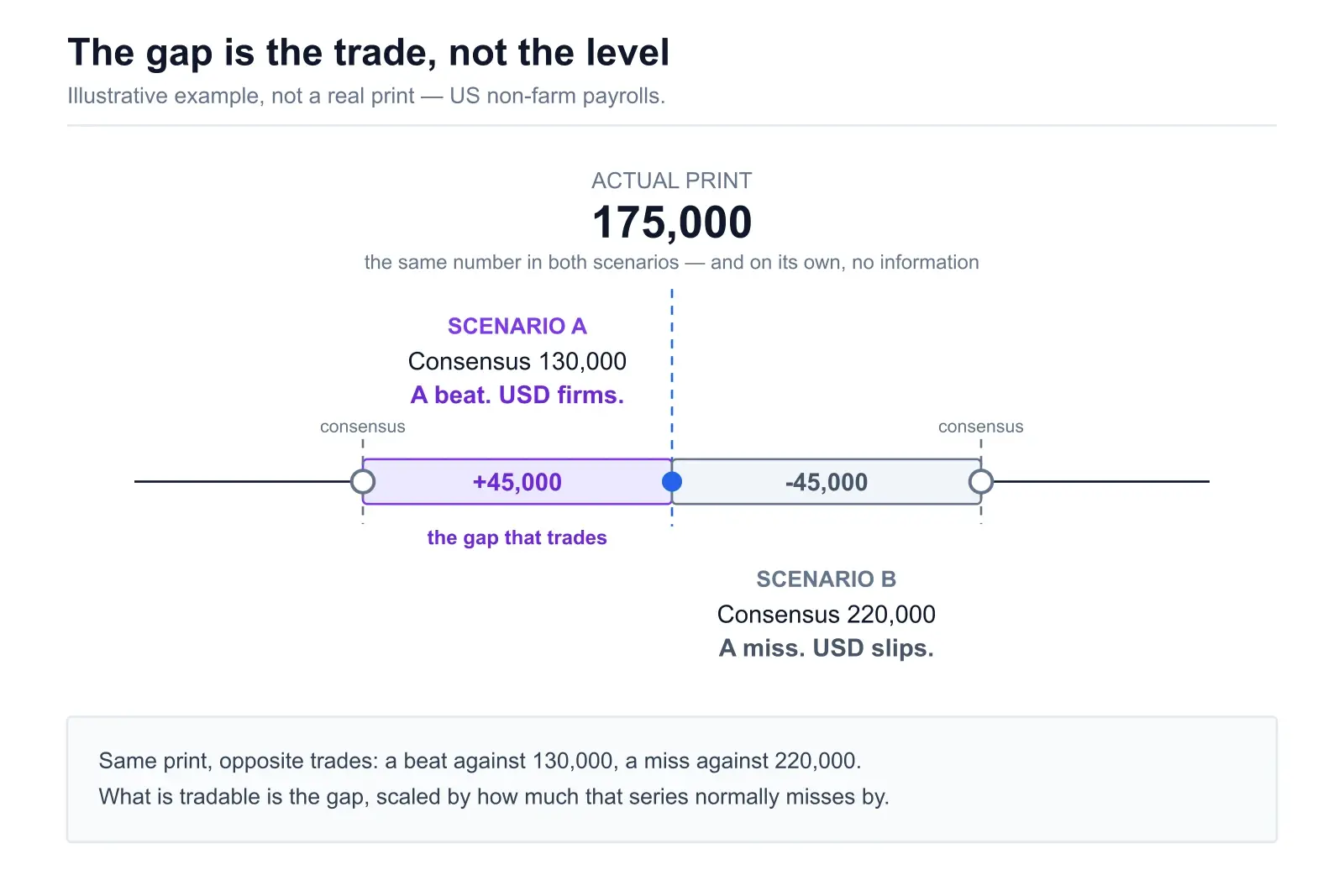 A number line with one actual non-farm payrolls print of 175,000 marked in blue at the centre and a hollow consensus marker either side. Against a 130,000 consensus the shaded gap is plus 45,000, a beat, and USD firms. Against a 220,000 consensus the same print is a minus 45,000 miss and USD slips. Labelled an illustrative example, not a real print