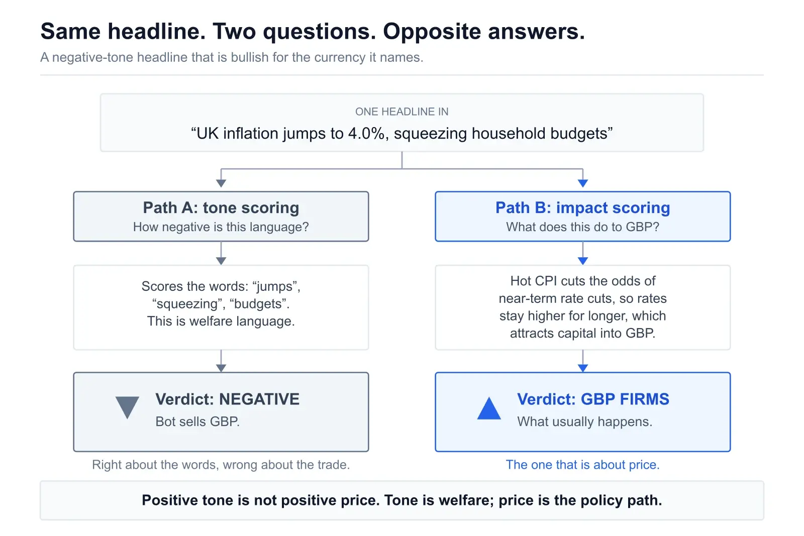 The headline UK inflation jumps to 4.0%, squeezing household budgets, branching into two labelled paths. Path A, tone scoring, asks how negative the language is, scores the words jumps, squeezing and budgets, and returns a NEGATIVE verdict that sells GBP. Path B, impact scoring, asks what it does to GBP, follows hot CPI to fewer near-term rate cuts and rates staying higher for longer, and concludes GBP firms