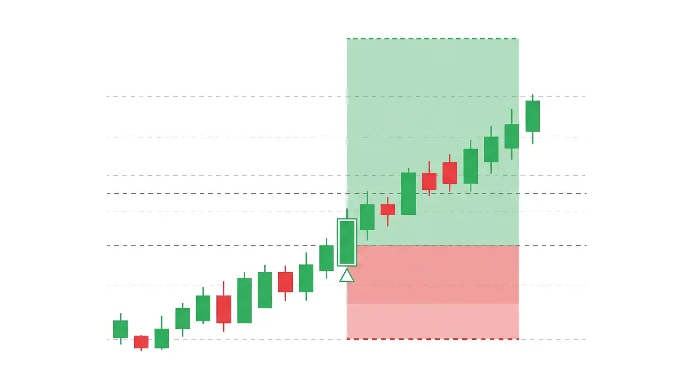 Candlestick diagram showing a highlighted entry candle with a wide ATR-based stop zone below and a larger target zone above, illustrating structural stop placement on gold