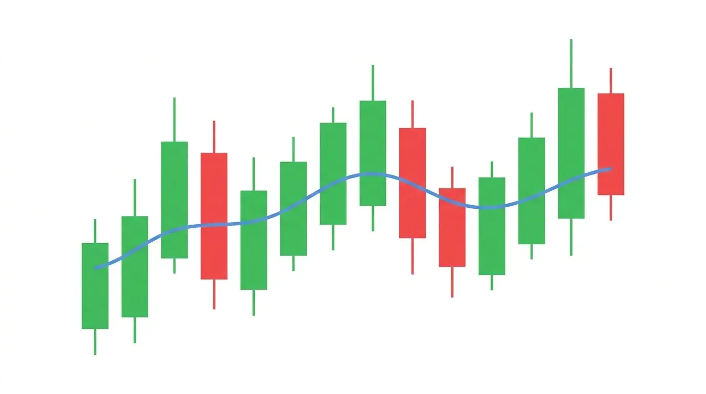 Textbook-style candlestick chart on white with a single smooth curving blue moving-average line flowing through the green and red candle bodies