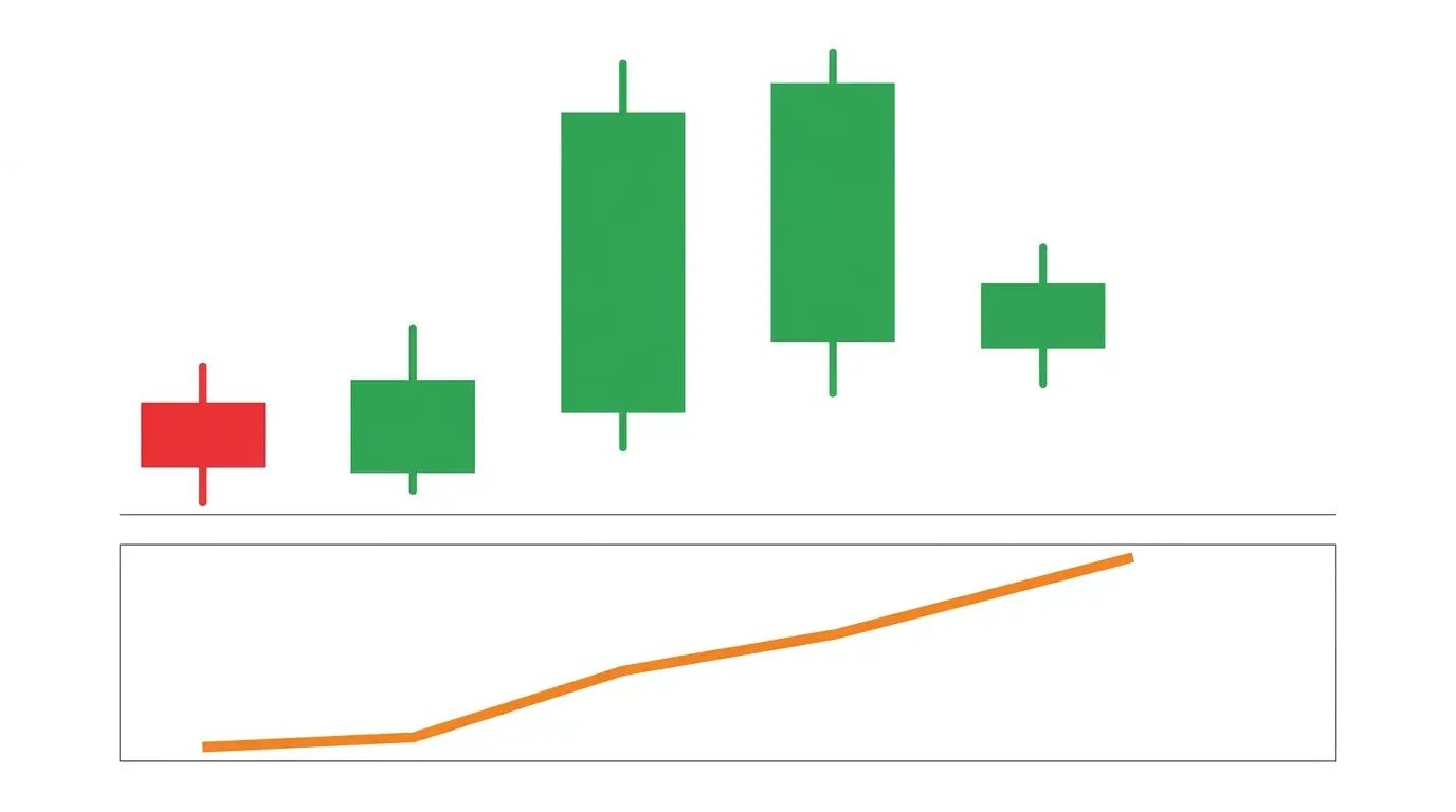 Candlestick sequence on white above an ADX oscillator panel showing a single smooth orange line rising steadily to signal strengthening trend