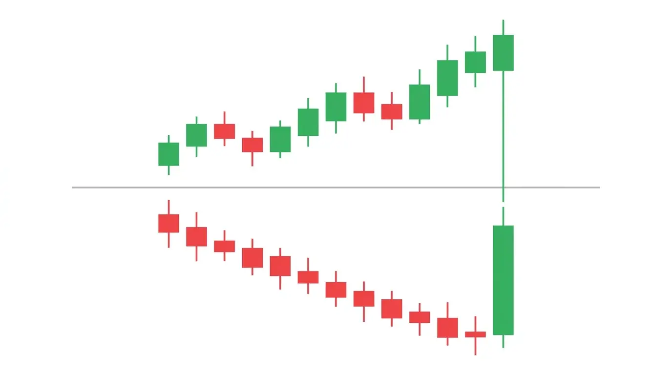 Weekly forex chart showing a clear uptrend above, with a daily chart below annotated for a pullback entry into weekly support