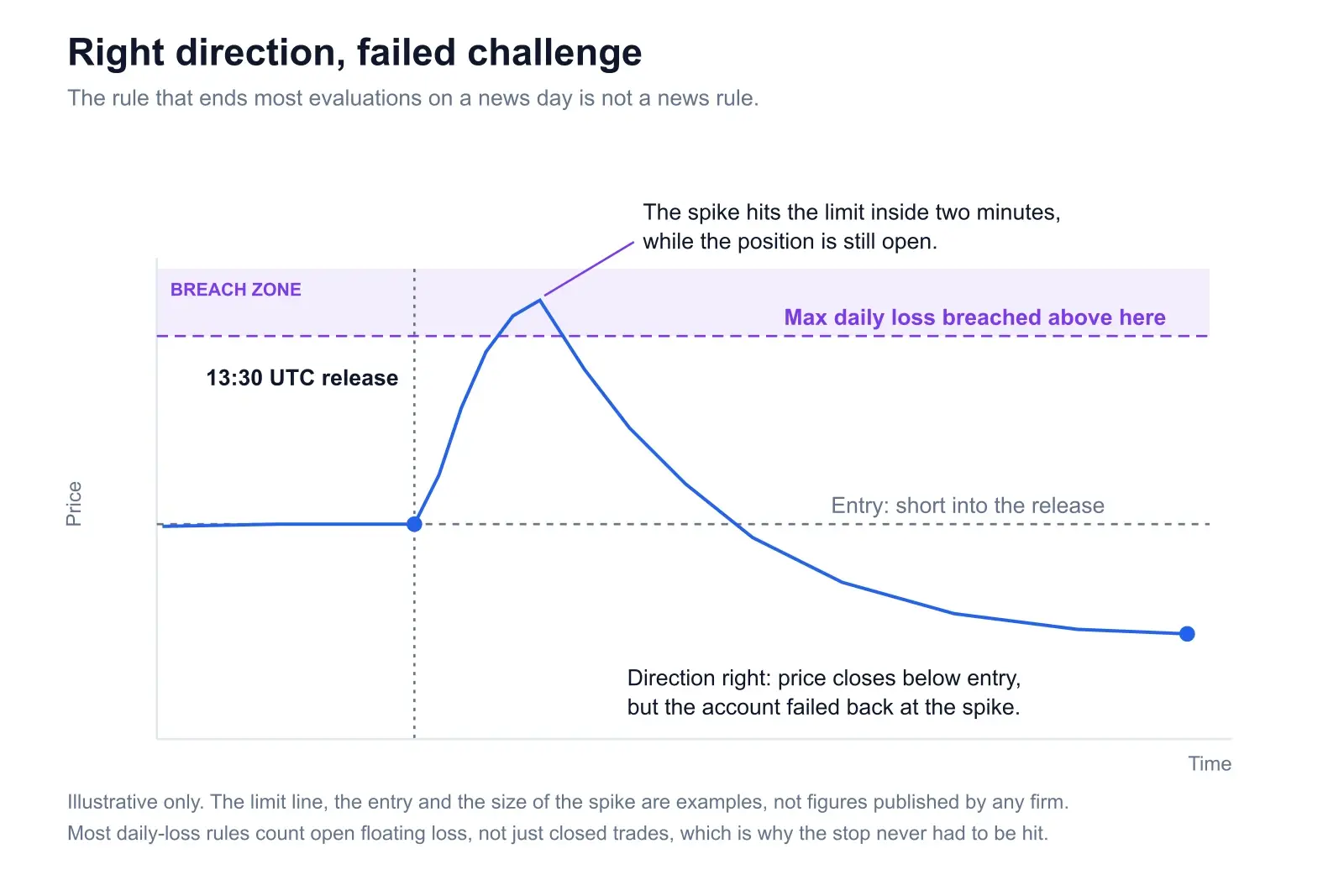 Line chart titled Right direction, failed challenge. A short position is entered at a 13:30 UTC release; price spikes upward into a shaded breach zone above a dashed max daily loss line within two minutes, then reverses and closes well below the entry level. Annotations note that the spike hits the limit while the position is still open, and that the direction was right but the account failed at the spike