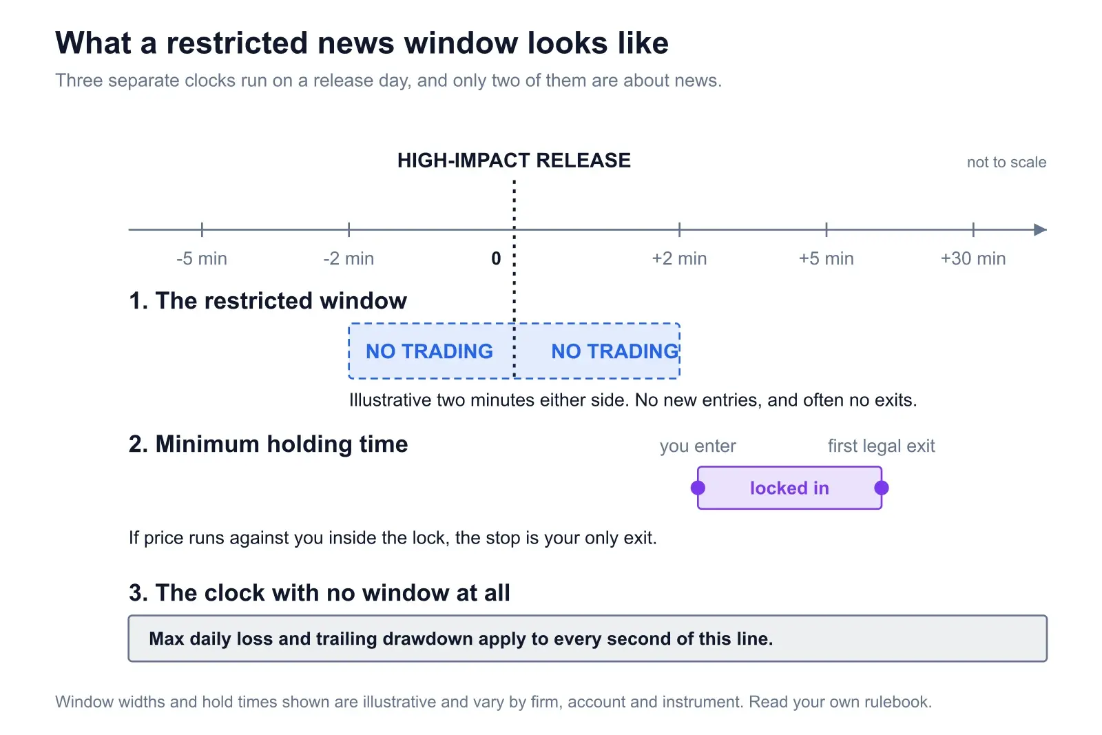 Timeline diagram titled What a restricted news window looks like, with a time axis from minus five minutes to plus thirty minutes around a high-impact release. Lane one shows a shaded no-trading window spanning two minutes either side of the print. Lane two shows a minimum holding time bar beginning at the trader's entry after the window reopens and ending at the first legal exit. Lane three shows a full-width bar noting that max daily loss and trailing drawdown apply to every second of the line