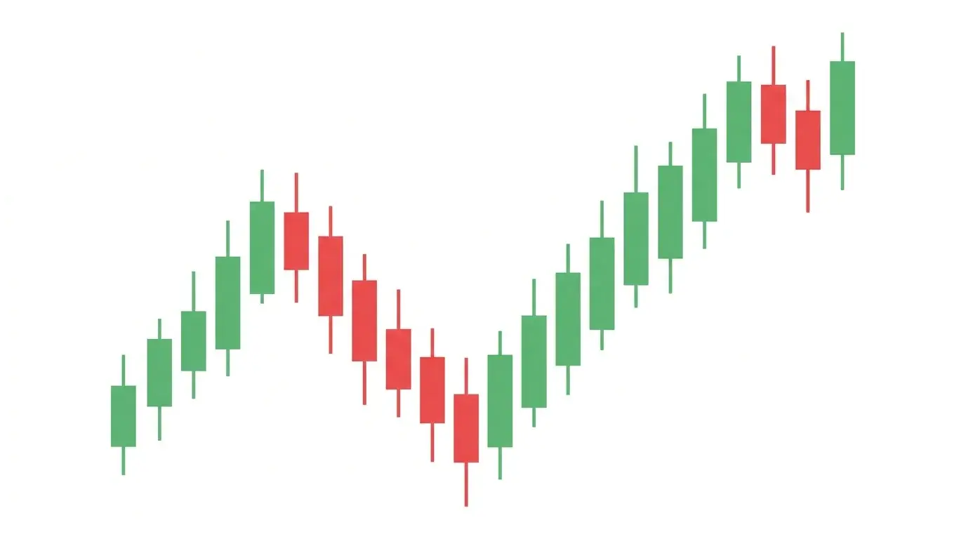 15-minute forex chart displaying a clean trend day with obvious higher highs and higher lows