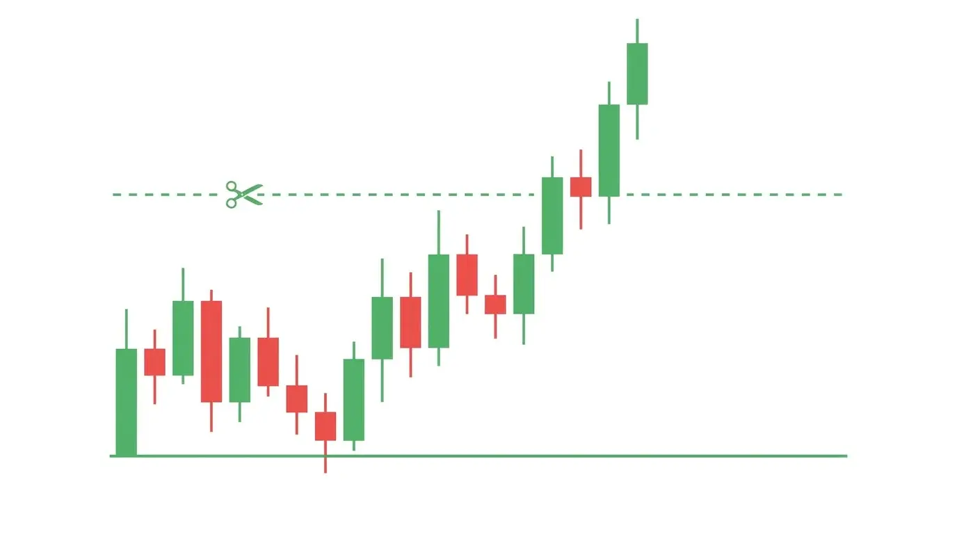 Chart diagram showing 50 percent of the position closed at the 1:1 target with the remaining 50 percent left to run toward a higher R target