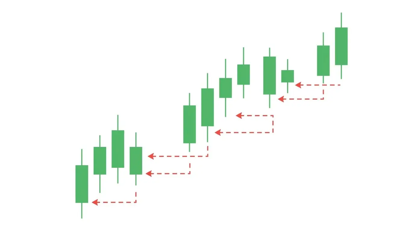 Chart diagram showing an ATR-based trailing stop line that widens during volatility expansion and tightens during quiet consolidation