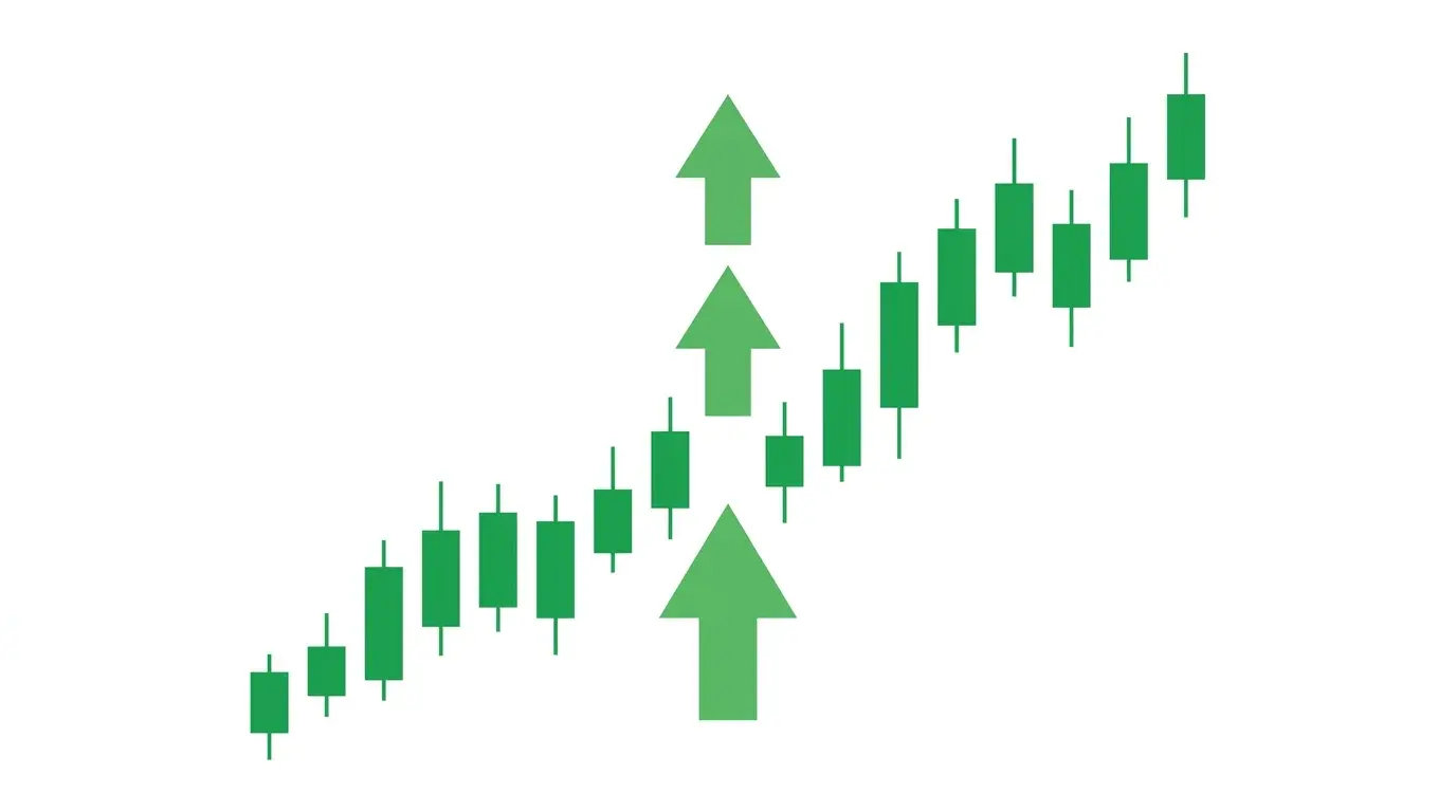 Chart diagram showing three successive long entries on the same trending move with each add-on smaller than the previous and the stop trailed to protect total risk