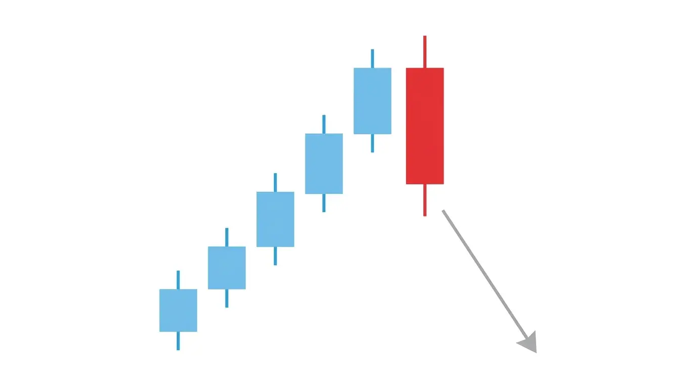 Chart diagram showing a long trade being closed at the appearance of a valid short setup in the same timeframe — lower high, bearish engulfing, and break of local structure