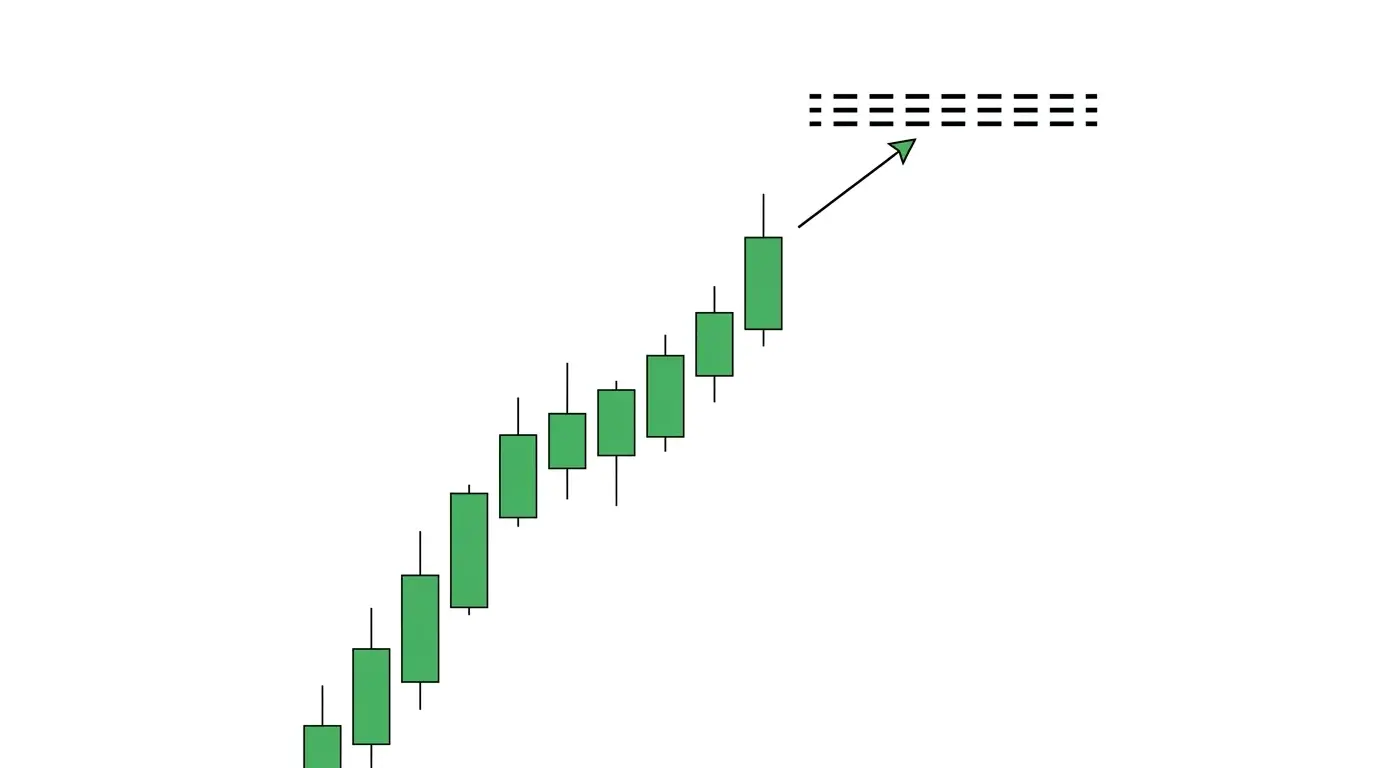 Chart diagram showing a long position closing into a confluence cluster where a prior high, weekly pivot, 200-EMA, and Fibonacci extension all stack within a narrow price band