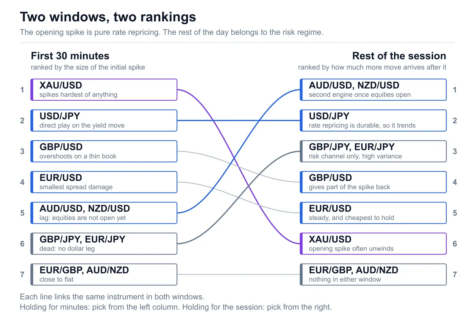 Two ranked columns joined by connector lines. Left column, First 30 minutes, ranked by the size of the initial spike: XAU/USD, USD/JPY, GBP/USD, EUR/USD, AUD/USD and NZD/USD, the JPY crosses, then EUR/GBP and AUD/NZD. Right column, Rest of the session, ranked by how much more move arrives after it: AUD/USD and NZD/USD, USD/JPY, the JPY crosses, GBP/USD, EUR/USD, XAU/USD sixth, EUR/GBP and AUD/NZD last. The lines show gold dropping down the order while the commodity dollars and the JPY crosses climb.
