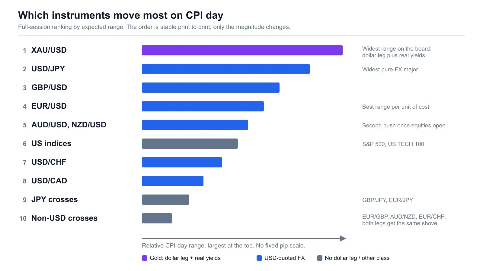 Ranked bar chart of CPI-day range by instrument: XAU/USD first, then USD/JPY, GBP/USD, EUR/USD, AUD/USD and NZD/USD, US indices, USD/CHF, USD/CAD, the JPY crosses, and the non-USD crosses last. Bar length shows relative range with no fixed pip scale.
