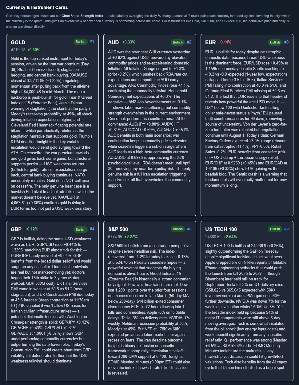 Six ChartSnipe instrument cards for GOLD, AUD, EUR, GBP, S and P 500 and US TECH 100, each with a bullish tag, a ranking number, a percentage change and several paragraphs of written fundamental reasoning