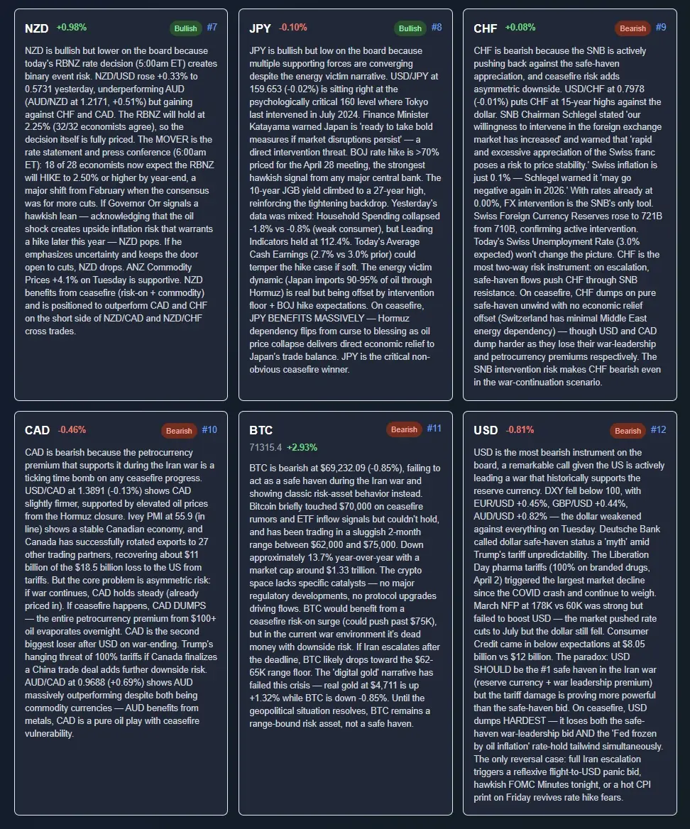 Six more ChartSnipe instrument cards covering NZD, JPY, CHF, CAD, BTC and USD, each with a bullish or bearish tag, a rank, a percentage change and detailed written reasoning