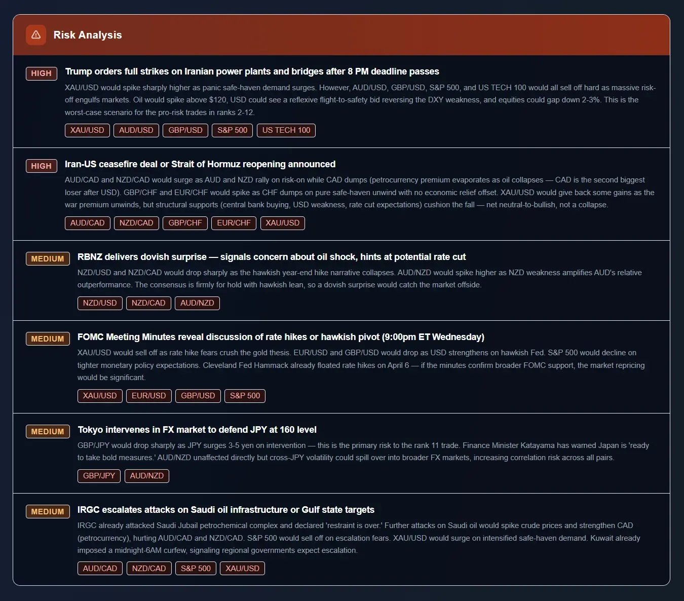 ChartSnipe AI news impact risk analysis section showing conviction scores, reversal triggers, and event-driven risk factors for each ranked instrument — a pre-session risk check for day traders