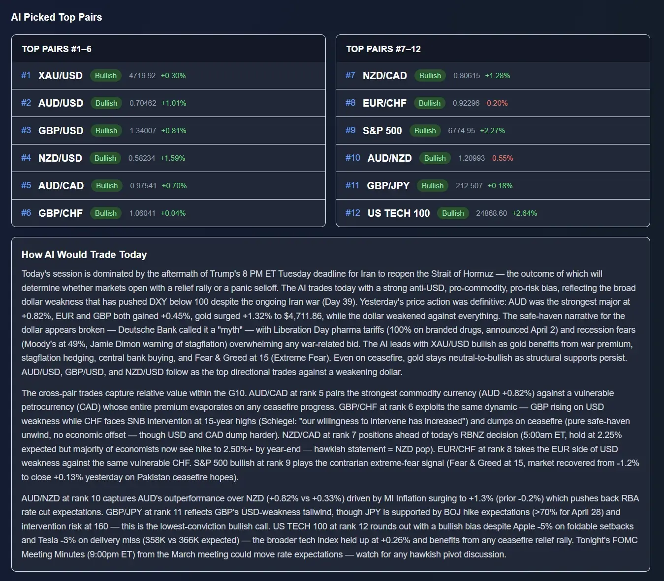 ChartSnipe Daily AI News Impact dashboard ranking the top bullish and bearish FX pairs with live prices and conviction scores for the day trading session