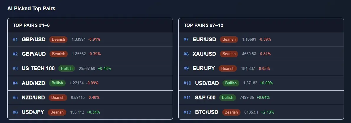 AI-Picked Top Pairs — Every instrument scored and ranked #1 to #12 — bullish or bearish, each with a live price beside it. The day’s highest-conviction board, sorted before the open.