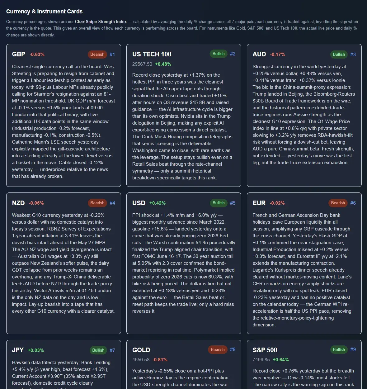 Currency & Instrument Cards — Twelve single-currency and instrument cards — GBP, USD, GOLD, indices — each scored on the proprietary Strength Index with its own dedicated AI read.