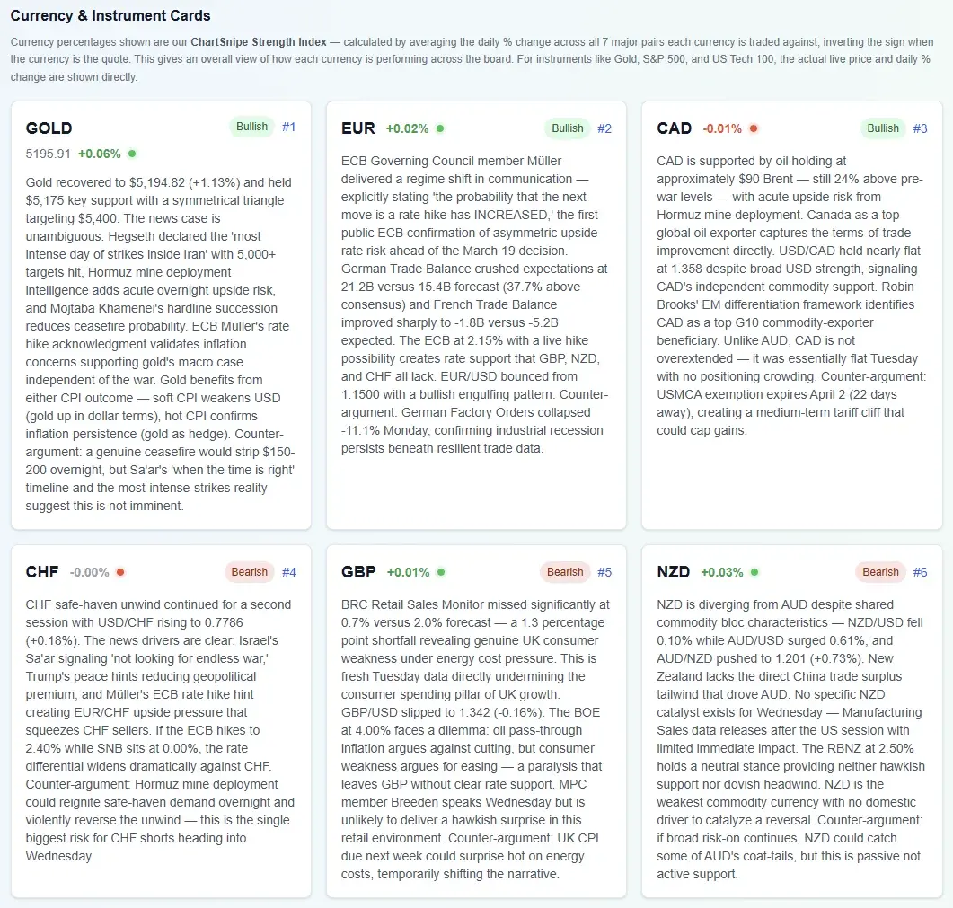 Currency and instrument cards showing GOLD #1 Bullish, EUR #2 Bullish, CAD #3 Bullish, CHF #4 Bearish, GBP #5 Bullish, NZD #6 Bearish with strength index percentages and detailed AI reasoning