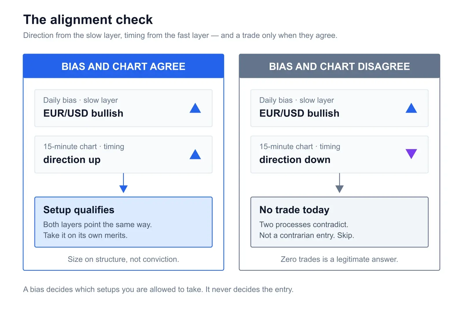 Two labelled panels. Left, headed Bias and chart agree: daily bias EUR/USD bullish with an up arrow, 15-minute chart direction up with an up arrow, resolving to Setup qualifies - both layers point the same way. Right, headed Bias and chart disagree: the same EUR/USD bullish bias but 15-minute chart direction down, resolving to No trade today - two processes contradict, not a contrarian entry
