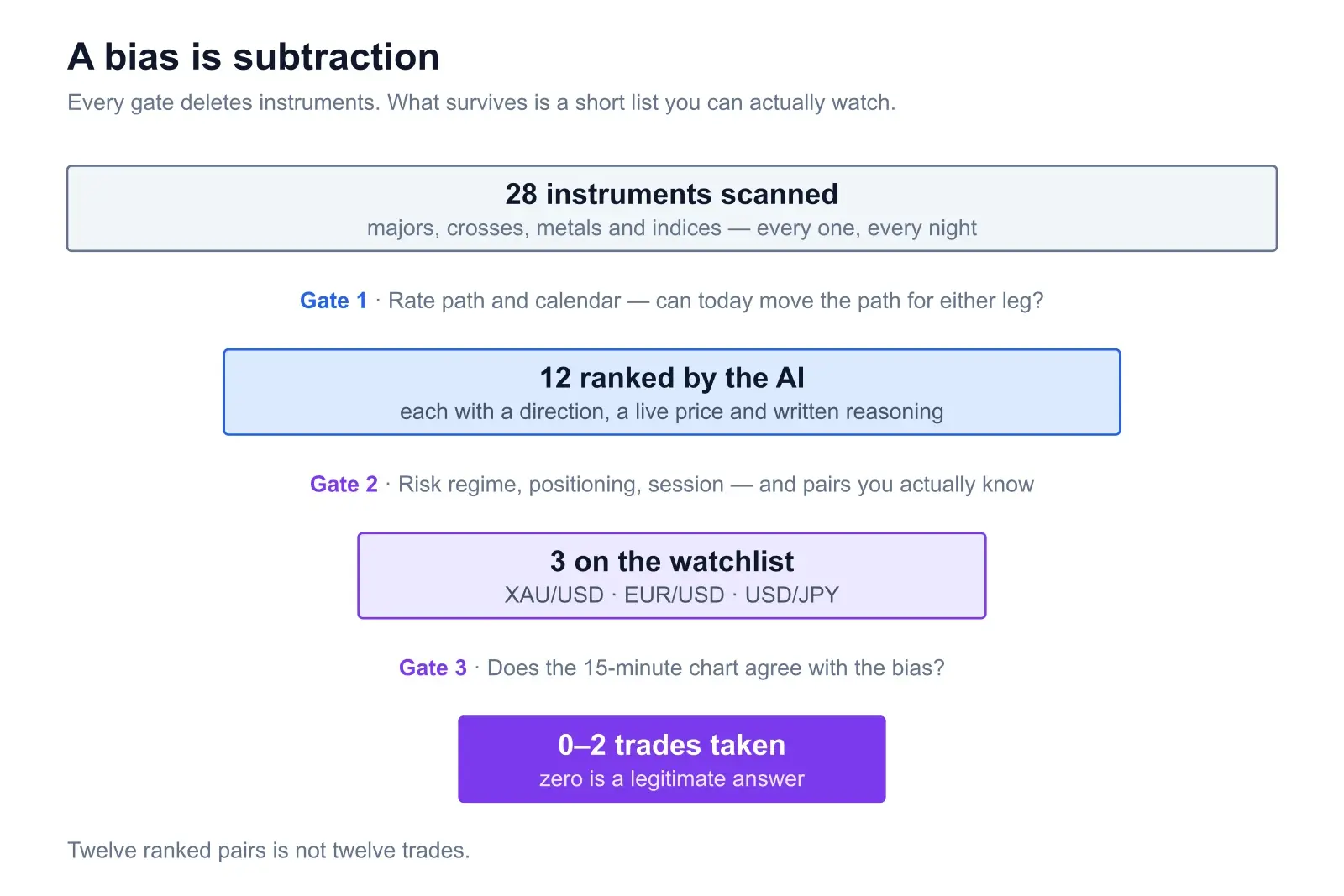 Funnel diagram titled A bias is subtraction: 28 instruments scanned, narrowed by Gate 1 (rate path and calendar) to 12 ranked by the AI, then by Gate 2 (risk regime, positioning, session) to 3 on the watchlist - XAU/USD, EUR/USD and USD/JPY - then by Gate 3 (does the 15-minute chart agree) to 0 to 2 trades taken