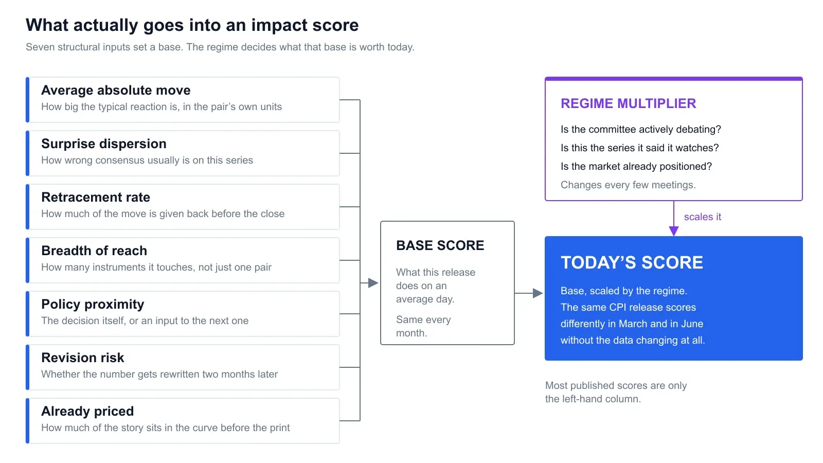 Diagram titled What actually goes into an impact score: seven labelled input boxes - average absolute move, surprise dispersion, retracement rate, breadth of reach, policy proximity, revision risk and already priced - gathered into a BASE SCORE box, which a purple REGIME MULTIPLIER panel scales into TODAY'S SCORE, with a note that most published scores are only the left-hand column