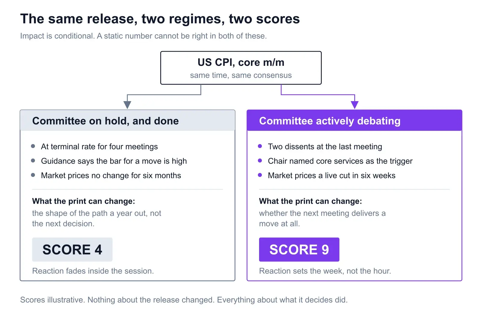 Diagram titled The same release, two regimes, two scores. A single event box reading US CPI core m/m, same time same consensus, splits into two panels. Left panel Committee on hold and done: at terminal rate for four meetings, guidance says the bar for a move is high, market prices no change for six months, print can only change the shape of the path a year out, illustrative SCORE 4, reaction fades inside the session. Right panel Committee actively debating: two dissents at the last meeting, chair named core services as the trigger, market prices a live cut in six weeks, print decides whether the next meeting delivers a move at all, illustrative SCORE 9, reaction sets the week